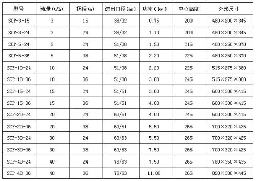 SCP型衛(wèi)生離心泵性能參數(shù)