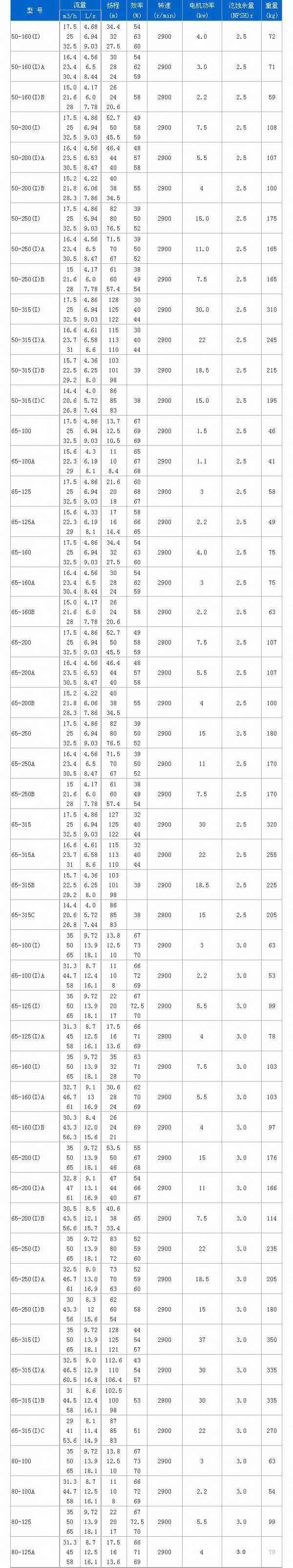 ISG立式離心泵性能參數(shù)