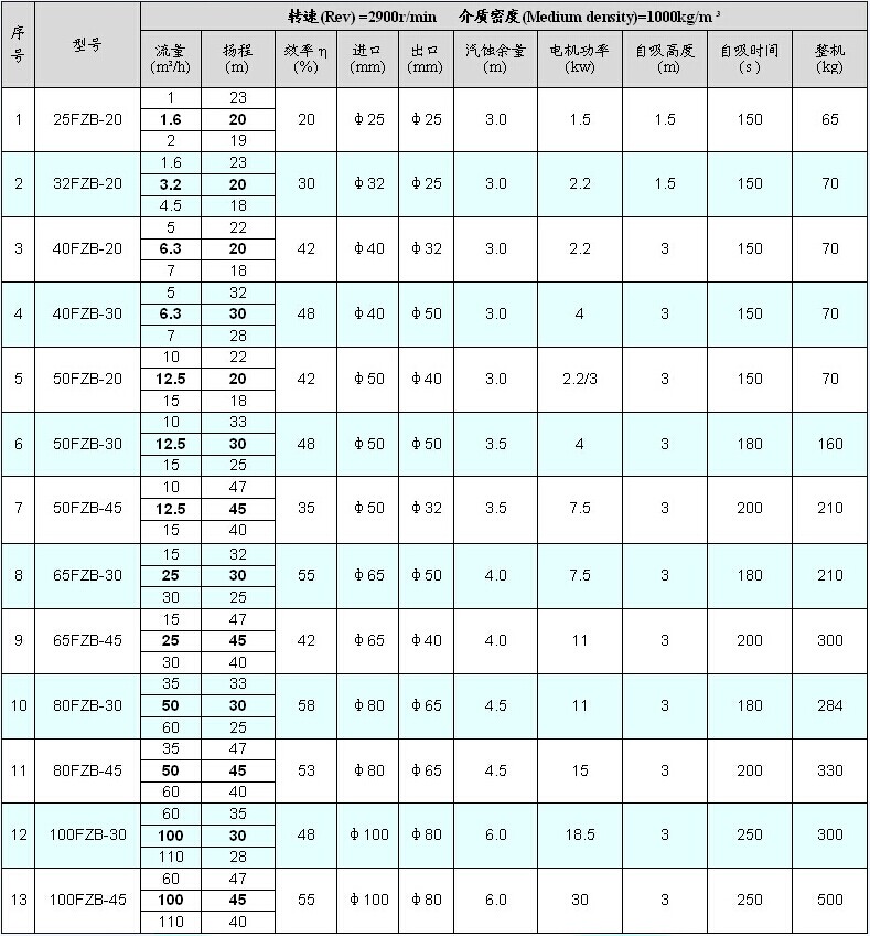 FZB系列氟塑料自吸泵性能參數(shù)