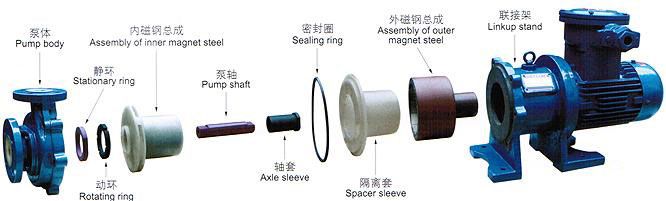CQB-F型氟塑料磁力驅動泵安裝尺寸圖